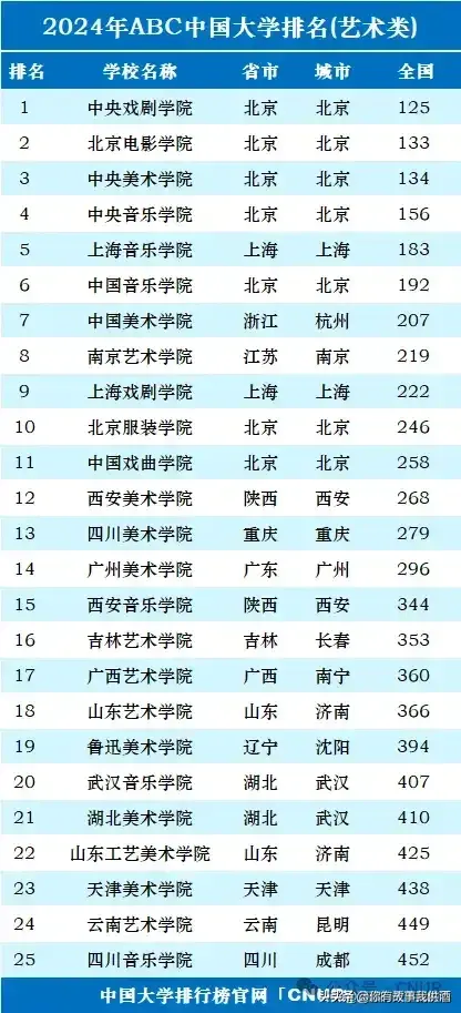 二本艺术类大学排名及分数线
