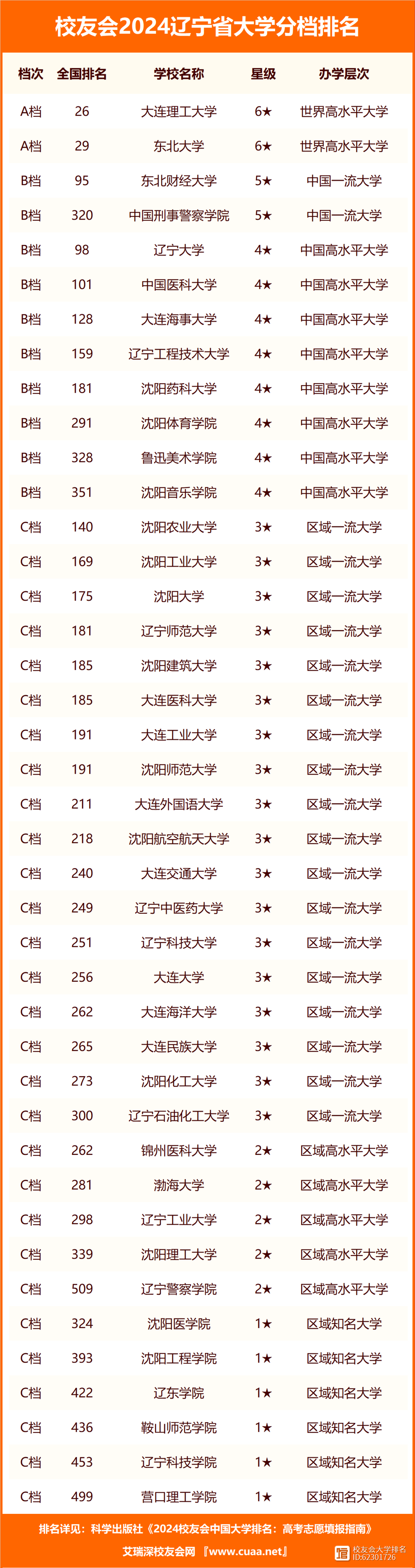 辽宁最好的民办二本大学排名（口碑好）