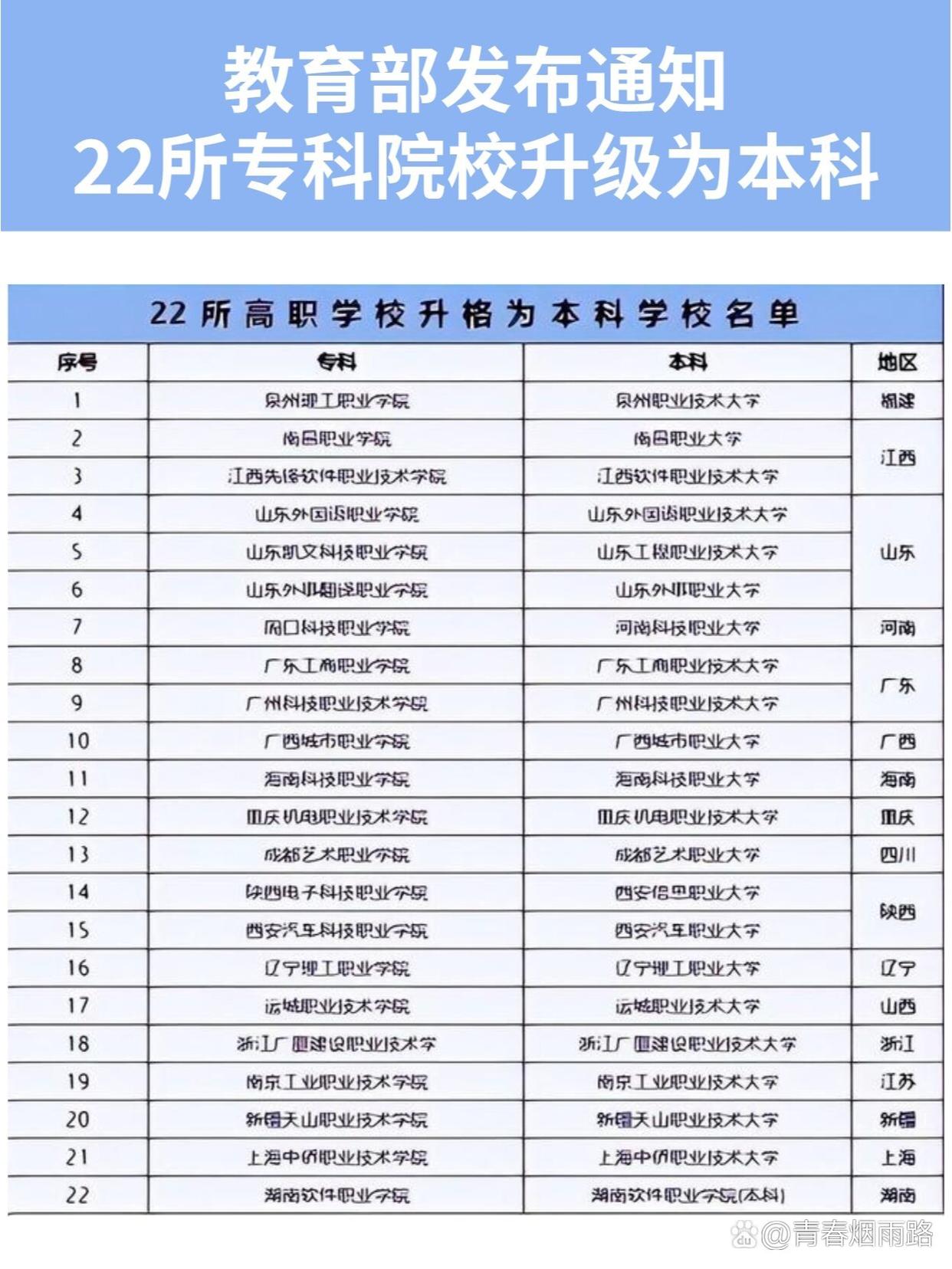 今年有哪些大专学校升为本科？