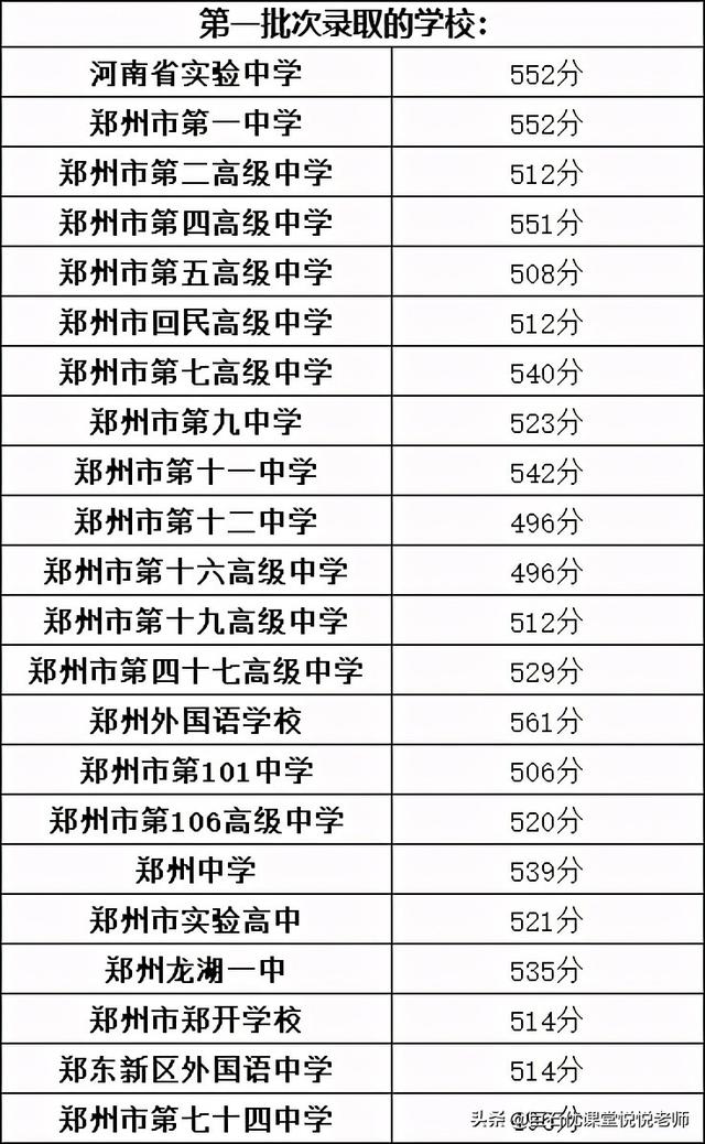 020中考分数线是多少,2020河南中考分数线"