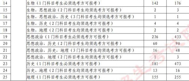 中考有哪些科目,大学科目有哪些