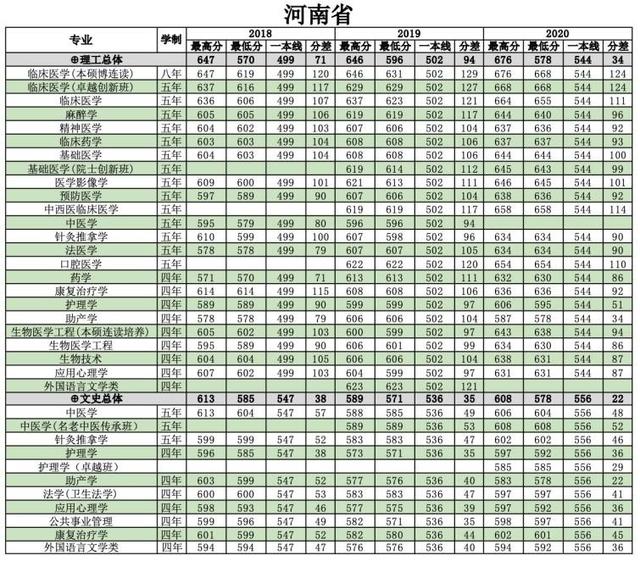 浙江医科大学分数线2022,浙江大学医学院各专业分数线