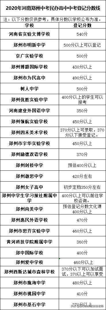 020中考分数线是多少,2020河南中考分数线"