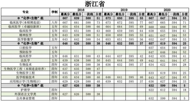 浙江医科大学分数线2022,浙江大学医学院各专业分数线