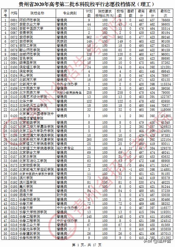 理科480左右的二本大学有什么,理科480分二本公办大学有哪些