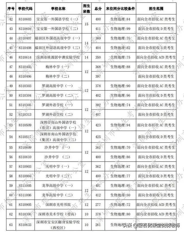 020中考分数线是多少,2020河南中考分数线"