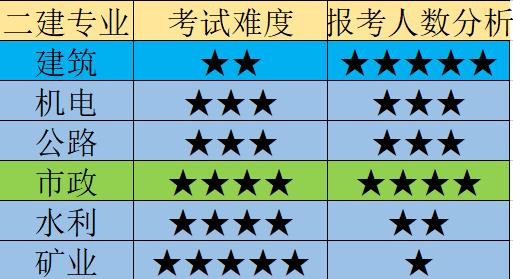 考二建机电太痛苦了,为什么公路二建没人要