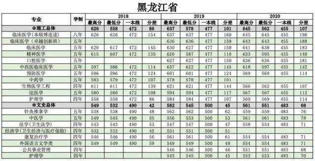 浙江医科大学分数线2022,浙江大学医学院各专业分数线