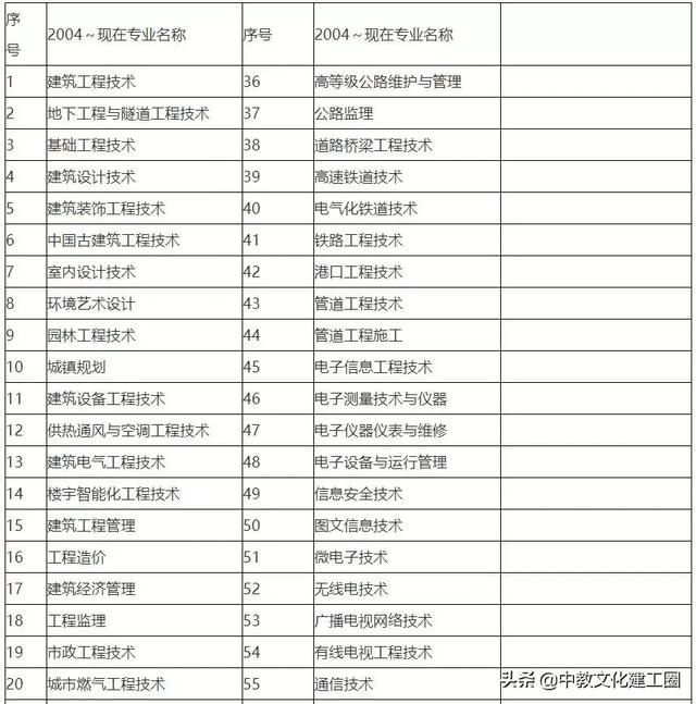 考建造师需要什么学历和专业知识,考二级建造师需要什么条件的学历