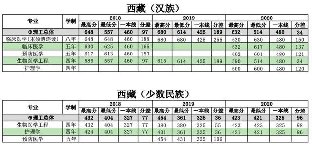 浙江医科大学分数线2022,浙江大学医学院各专业分数线