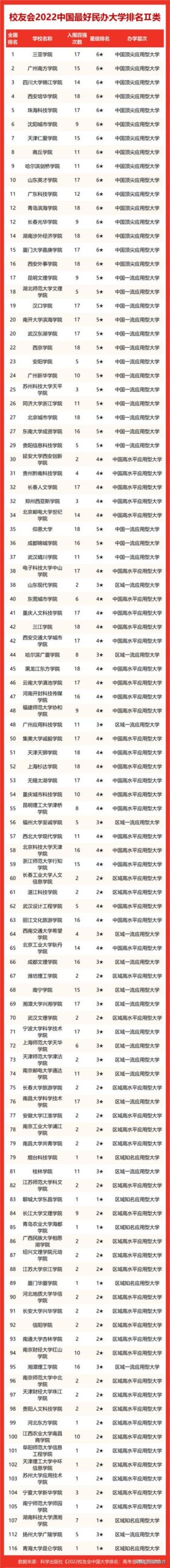 全国大学排行榜2022,2022年大学排行榜200名