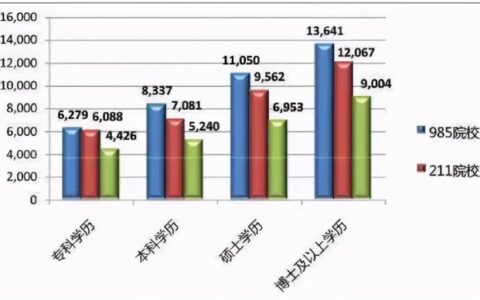硕士和研究生哪个级别高,本科跟硕士哪个高