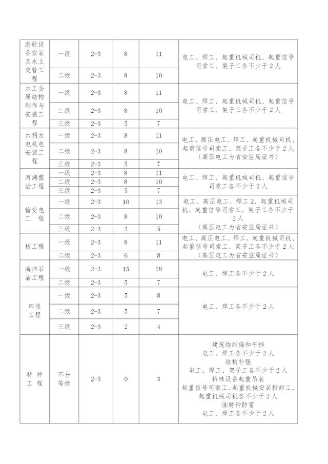 二建照片尺寸要求几寸,二级建造师报名照片尺寸