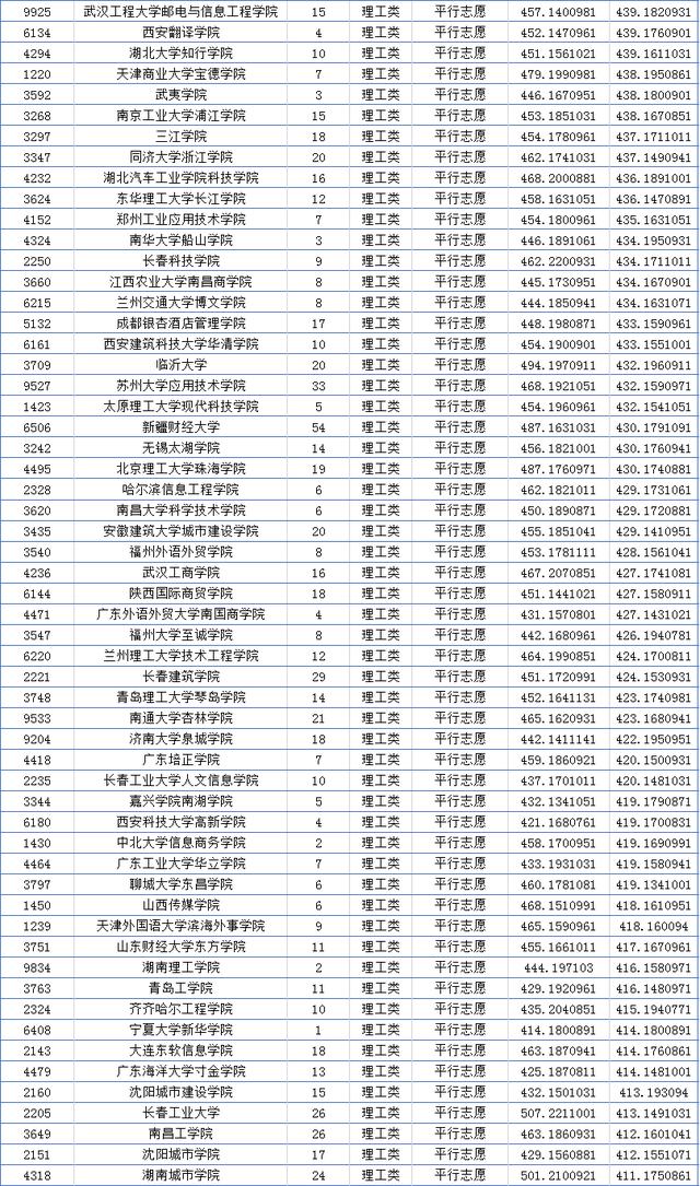 00分理科有什么大学可以推荐山东,500分理科有什么大学"