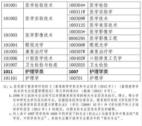 护理专业可以考执业药师证吗,学护理的可以考执业药师证吗