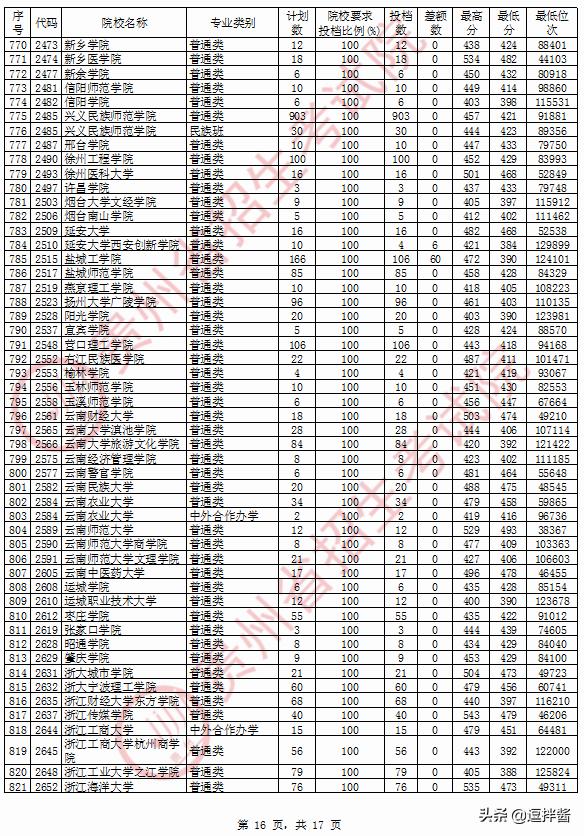 理科480左右的二本大学有什么,理科480分二本公办大学有哪些