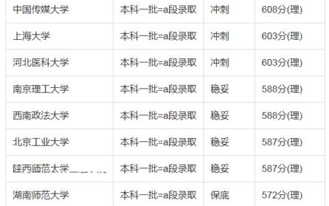 六百分左右能上什么大学呢,200-300能报什么学校