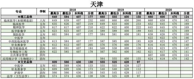 浙江医科大学分数线2022,浙江大学医学院各专业分数线