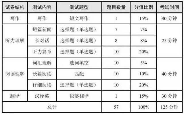 英语四级各题分数细则,四级评分标准及评分细则