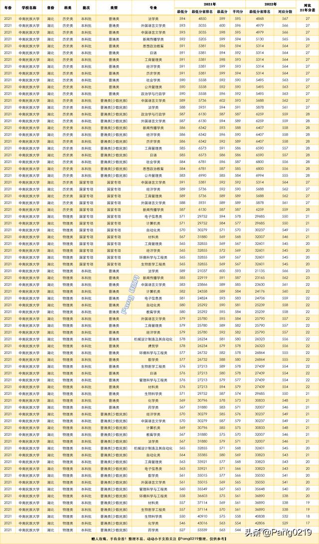 中南民族大学是一本吗,中南民族大学是二本吗