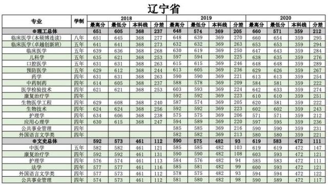 浙江医科大学分数线2022,浙江大学医学院各专业分数线