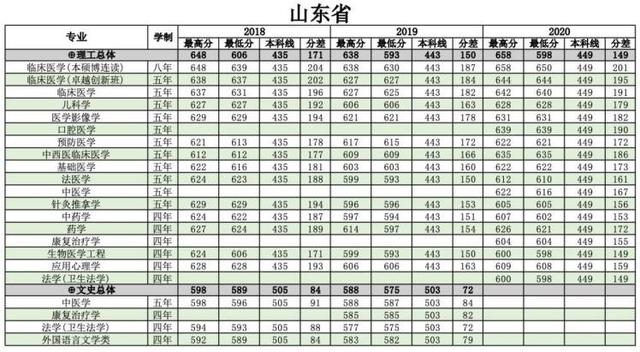 浙江医科大学分数线2022,浙江大学医学院各专业分数线
