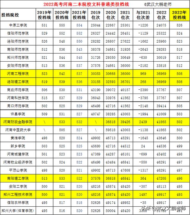 00500分的大学排名,400-500分的大学"