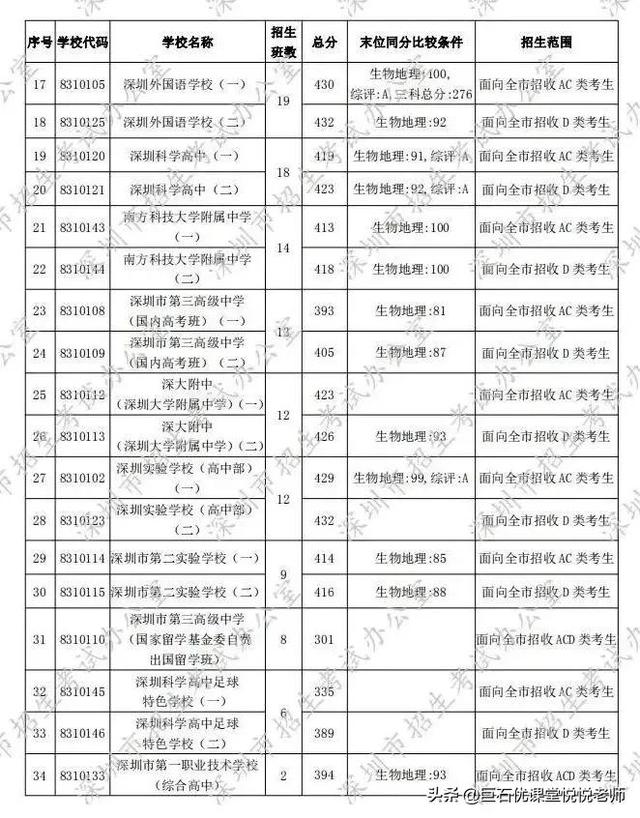 020中考分数线是多少,2020河南中考分数线"