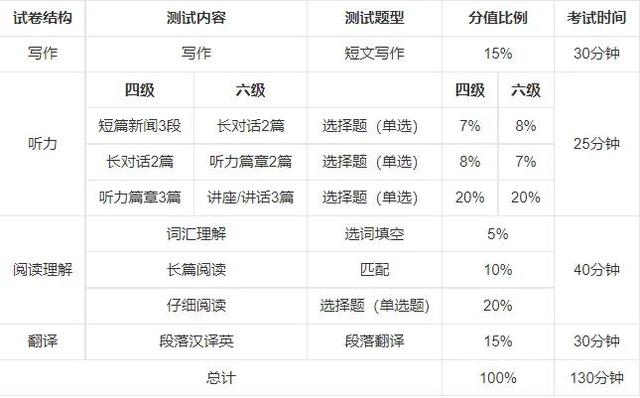 一本六级通过率,英语六级的通过率