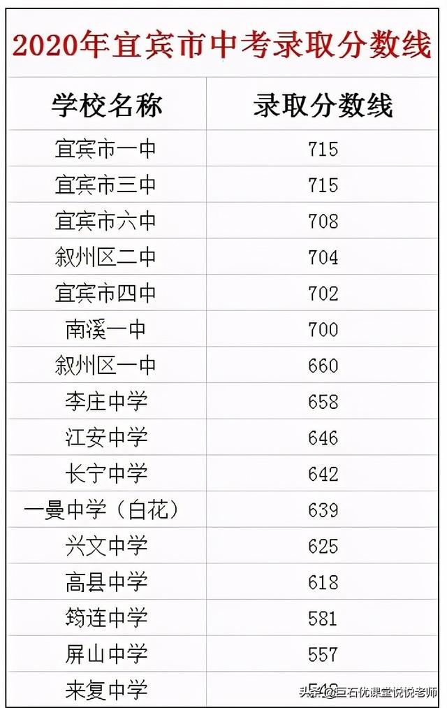 020中考分数线是多少,2020河南中考分数线"