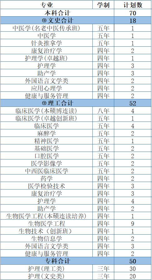 浙江医科大学分数线2022,浙江大学医学院各专业分数线