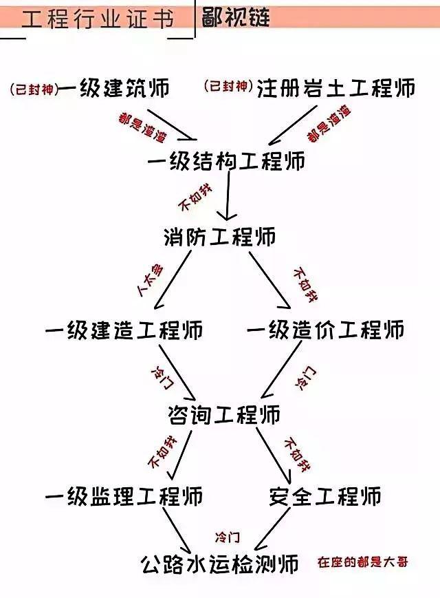 造价师是干什么的,普通人考二建难吗