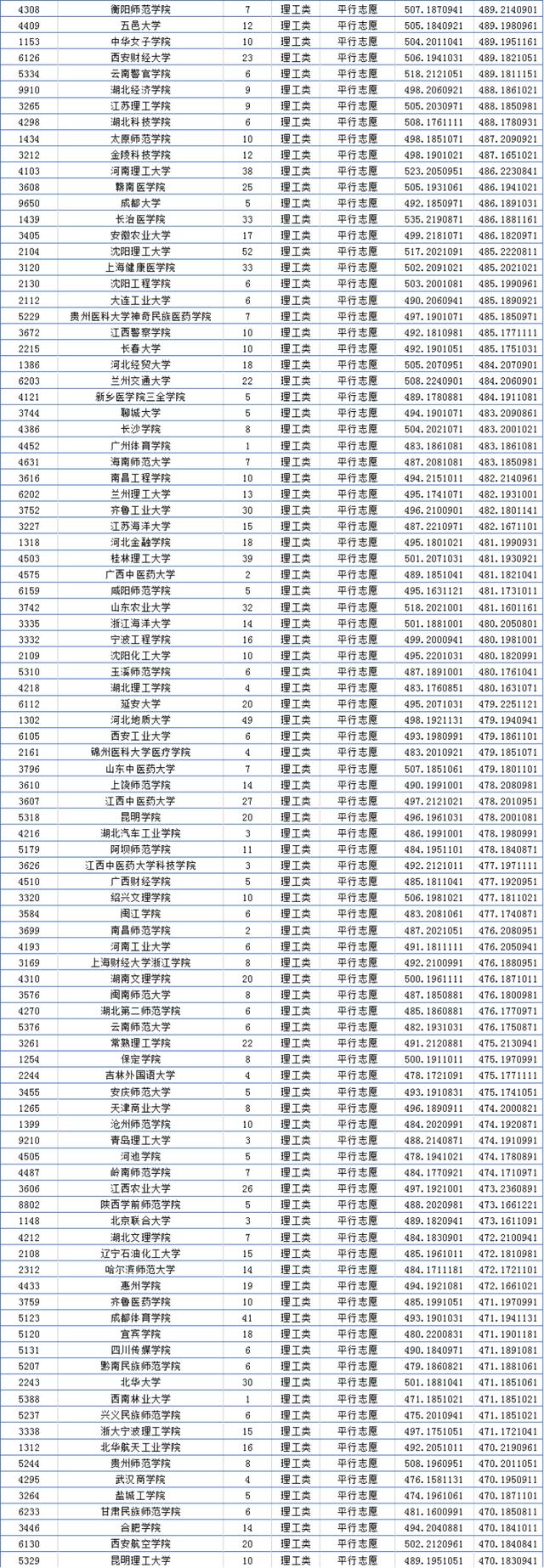 00分理科有什么大学可以推荐山东,500分理科有什么大学"