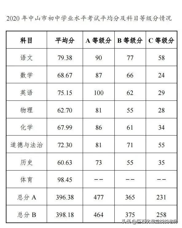 020中考分数线是多少,2020河南中考分数线"