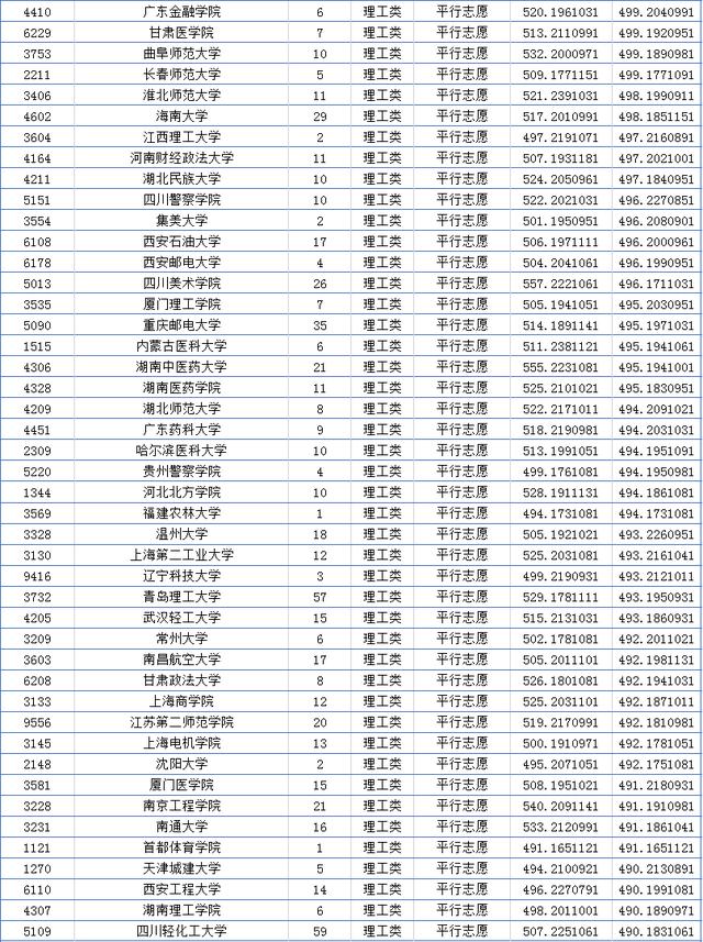 00分理科有什么大学可以推荐山东,500分理科有什么大学"