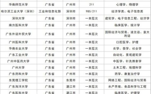 华南师范大学有哪些专业,暨南大学王牌专业有哪些
