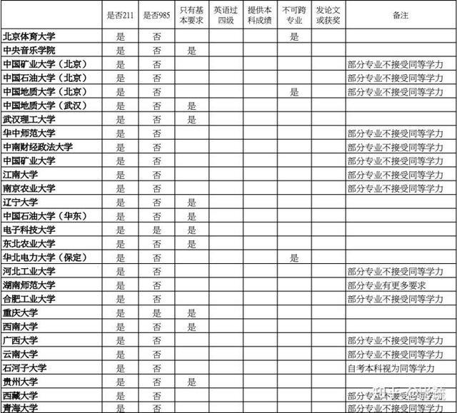 专硕报名条件,专硕考研要求
