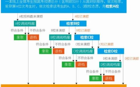 高考先填志愿还是先出分数线