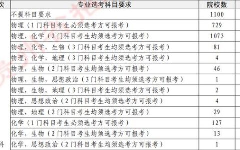 中考有哪些科目,大学科目有哪些