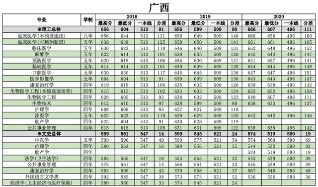 浙江医科大学分数线2022,浙江大学医学院各专业分数线
