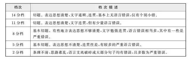 六级英语听力多少分一道题啊,大学英语六级听力每题多少分