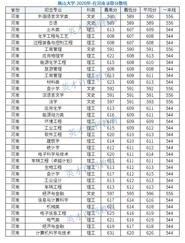 燕山大学是什么档次的大学啊,燕山大学认可度高吗