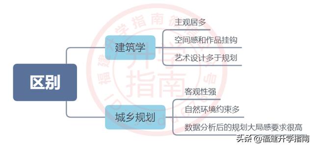 城乡规划与管理类专业,城乡规划类包括哪些专业