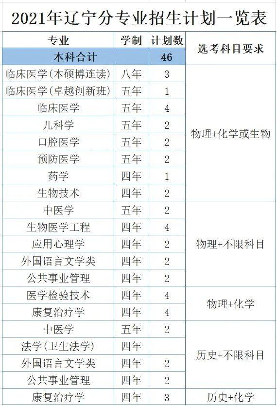 浙江医科大学分数线2022,浙江大学医学院各专业分数线