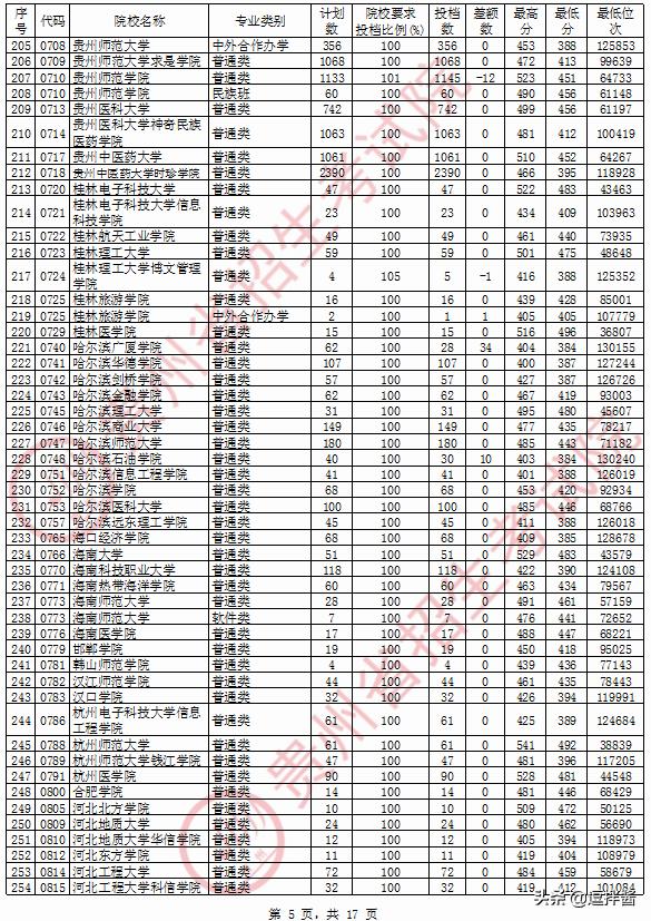 理科480左右的二本大学有什么,理科480分二本公办大学有哪些