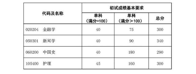 上海交大医学院录取分数线2021,上海交通大学医学院录取分