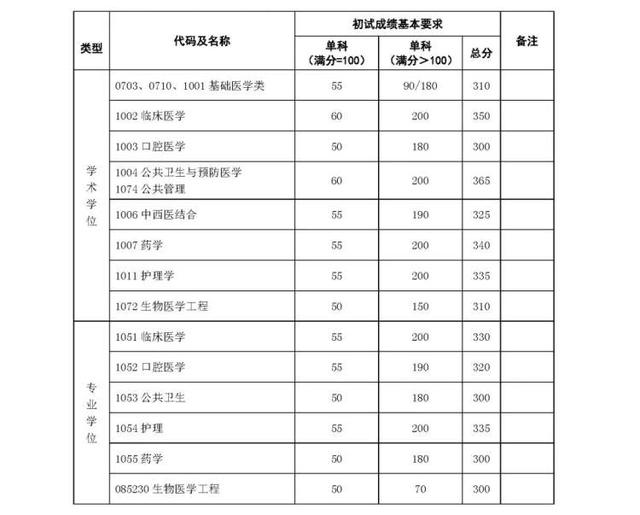 上海交大医学院录取分数线2021,上海交通大学医学院录取分