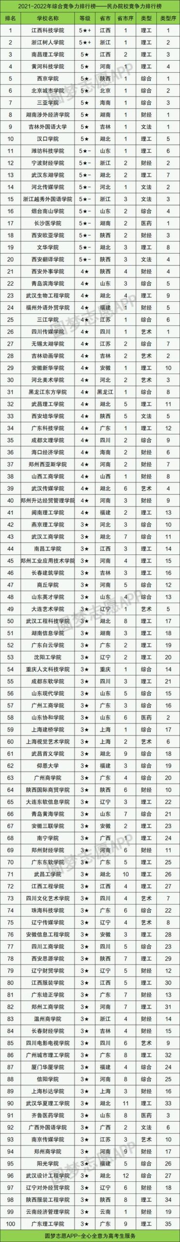 一本大学排行榜2020,2021年一本大学排行榜
