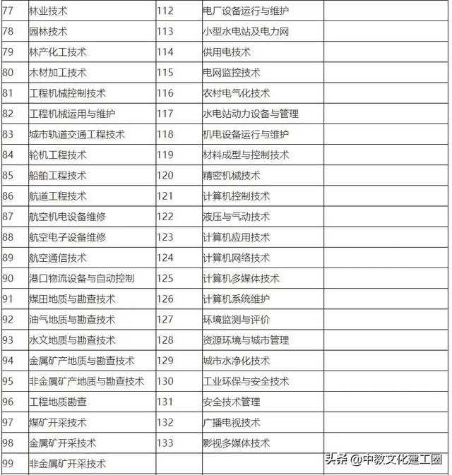 考建造师需要什么学历和专业知识,考二级建造师需要什么条件的学历