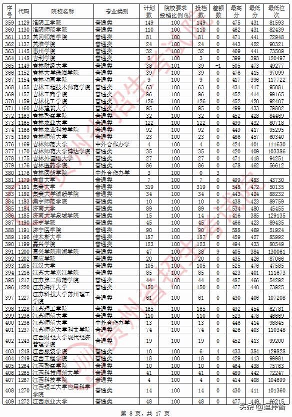 理科480左右的二本大学有什么,理科480分二本公办大学有哪些